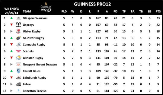 Guinness PRO12 Week 5